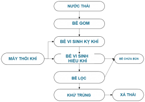 sơ đồ bể xử lý nước thải phòng khám